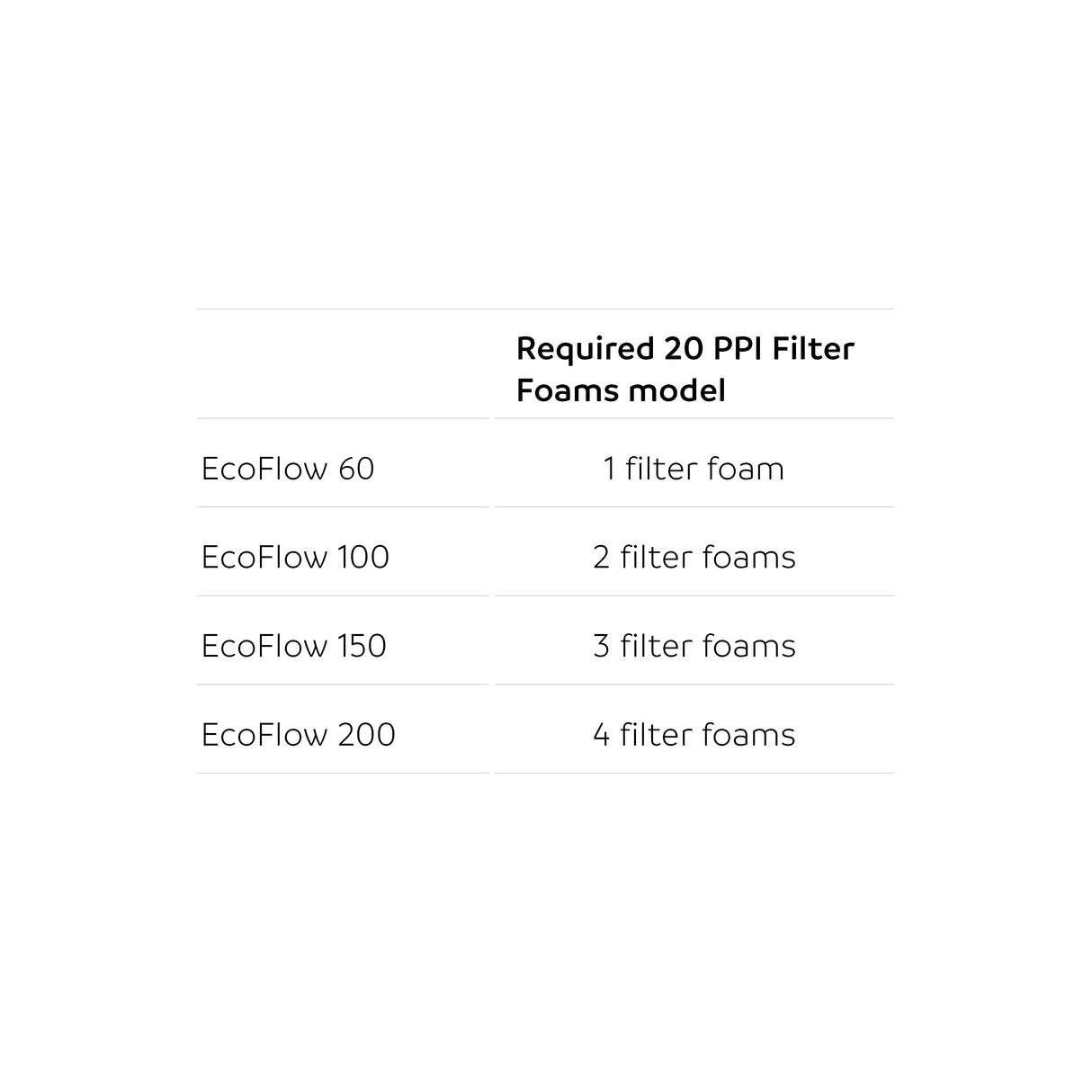 Filter Foam for the EcoFlow Requirement Chart