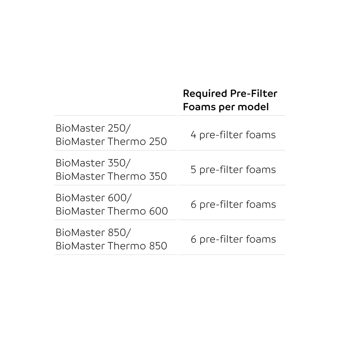 Pre-filter Foam Set for the BioMaster foam chart