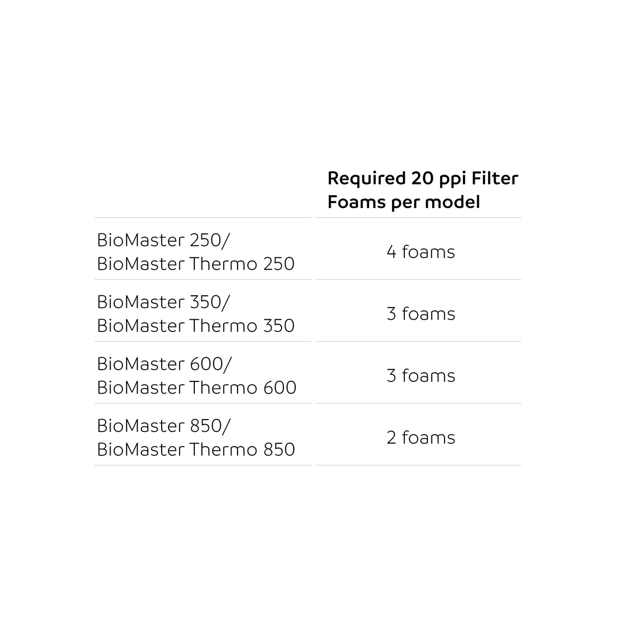 OASE Filter Foam for the BioMaster 20 ppi blue chart