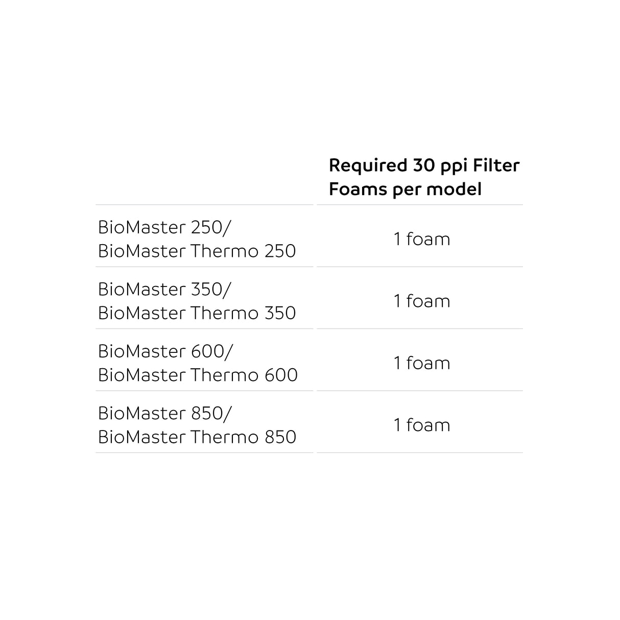 OASE Filter Foam for the BioMaster 30 ppi orange chart