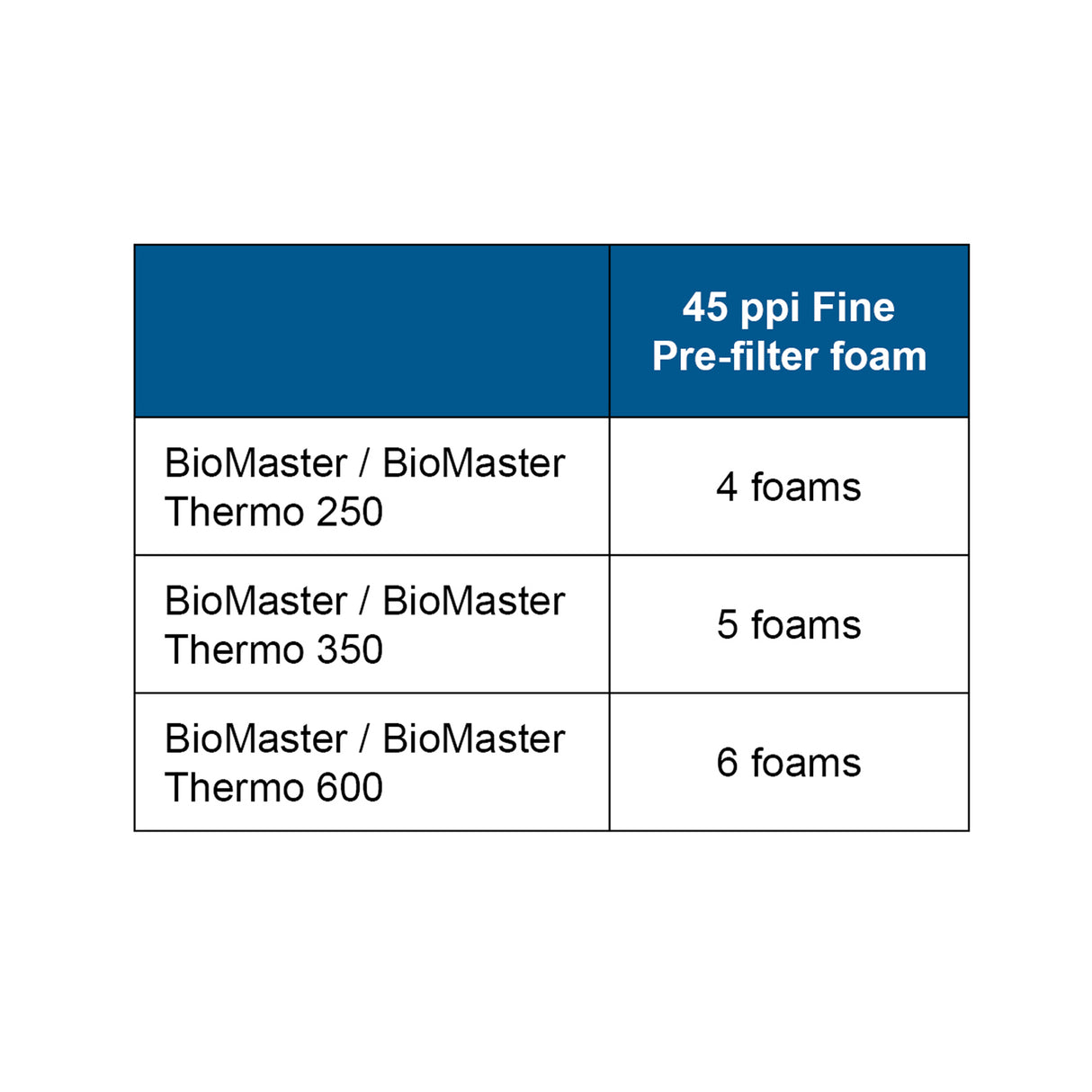 OASE Pre-filter Foam Set of 6 for the BioMaster 45 ppi chart