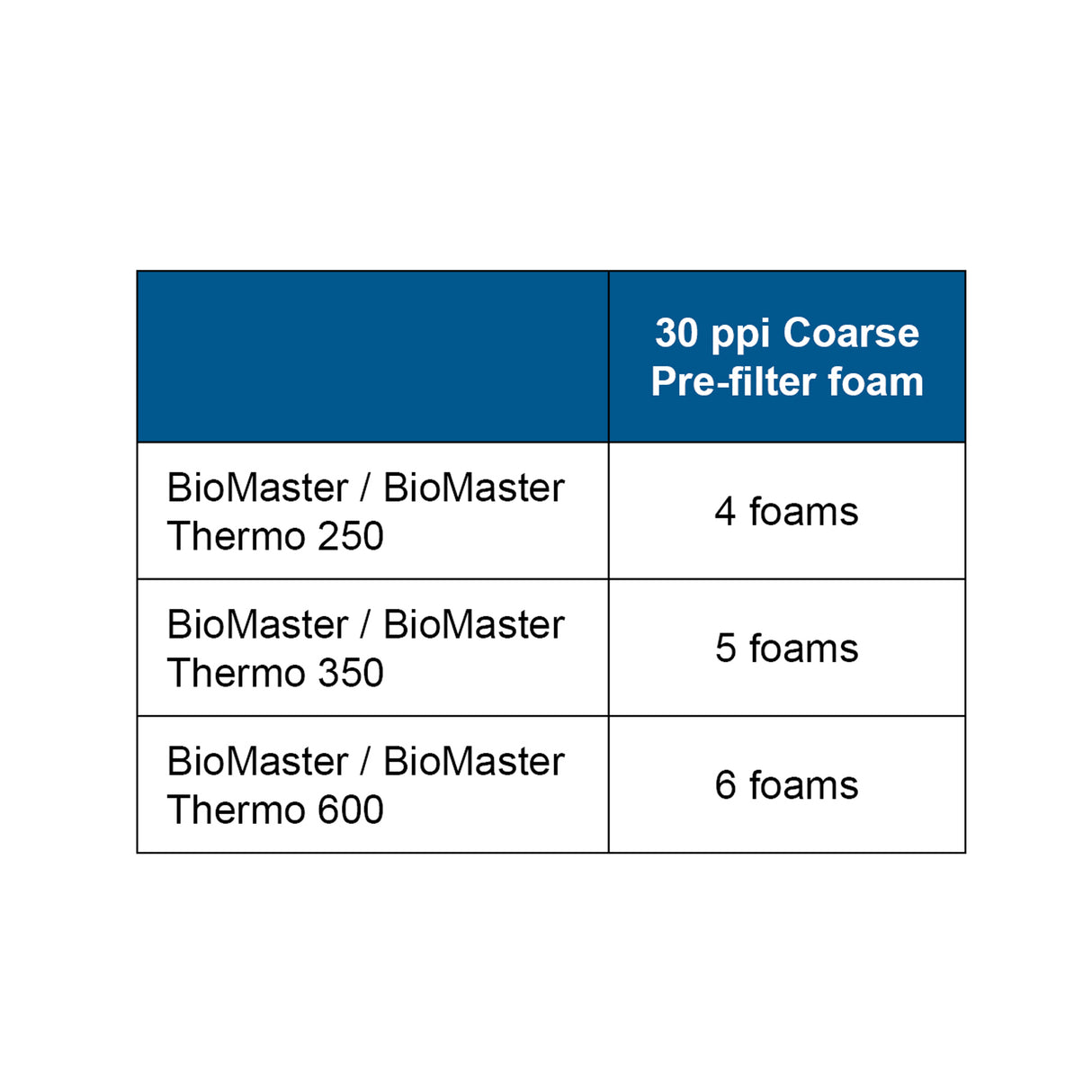OASE Pre-filter Foam Set of 6 for the BioMaster 30 ppi chart